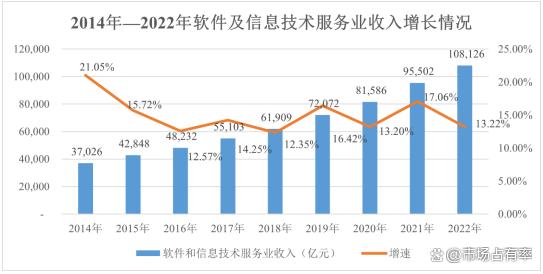 2024年软件和信息技术服务行业细分领域占比及市场规模增长率研究