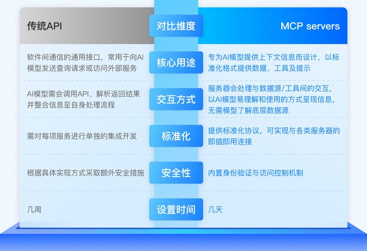 MCP Servers与传统API AI软件与信息服务交互的范式辨析