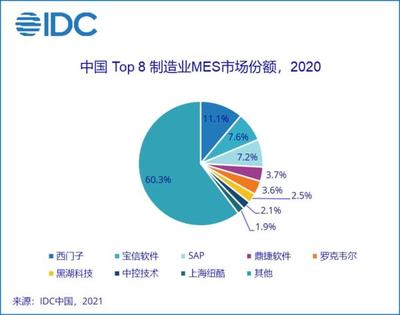 IDC 数字工厂的核心——《中国制造业MES市场份额报告》正式发布